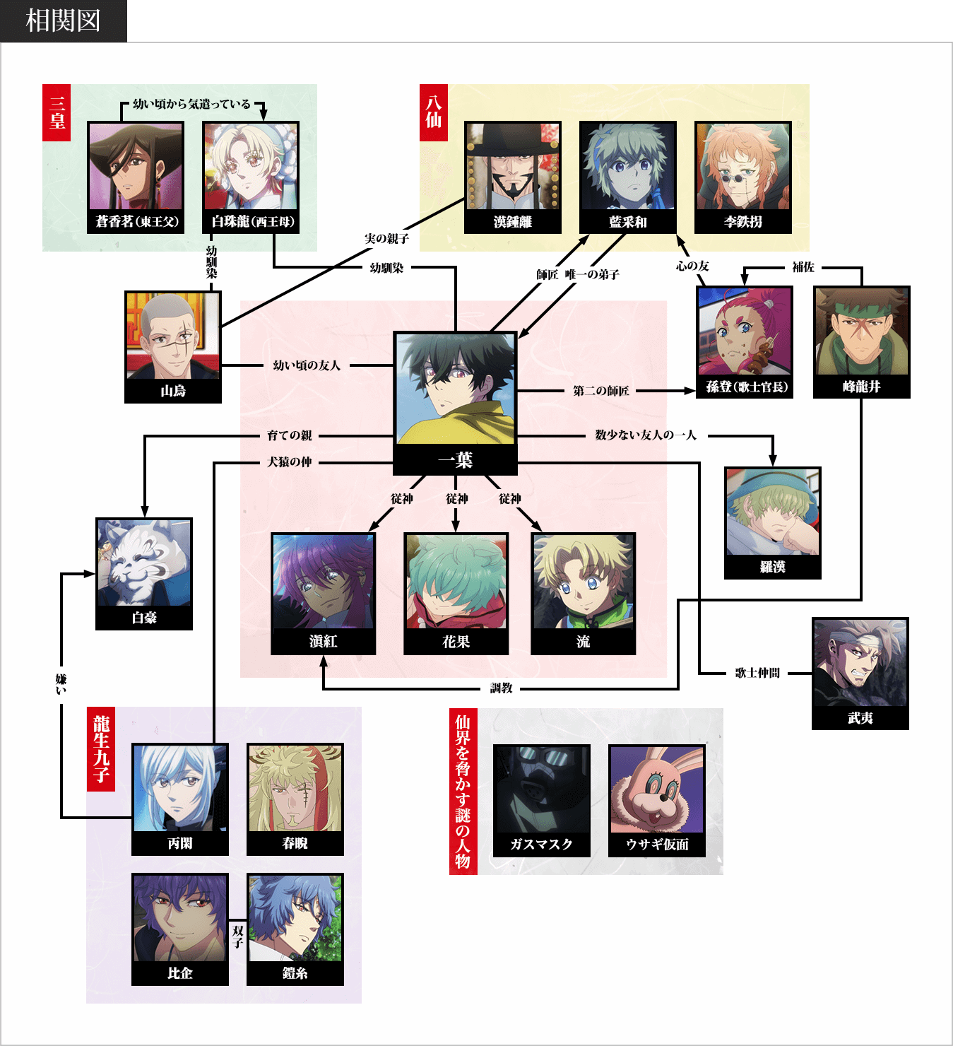 相関図